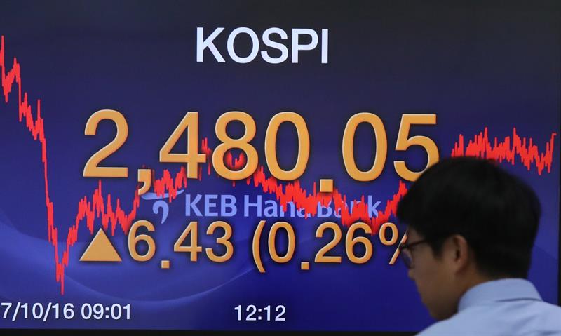  A Bolsa de Valores de Seul aumenta 0,37% na abertura para 2.552,26 pontos